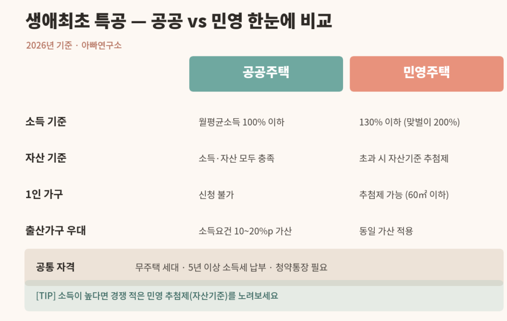 생애최초 특공 자격