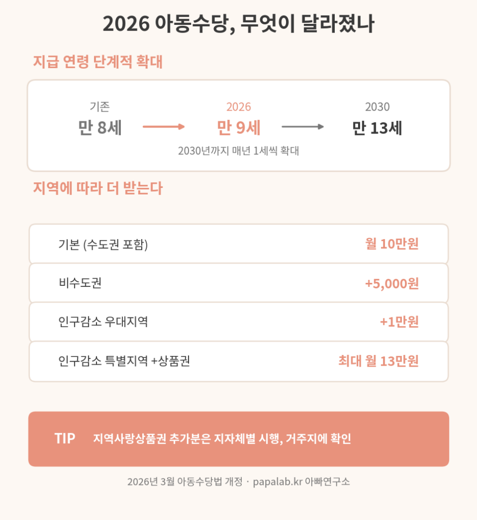 아동수당, 무엇이 달라졌나