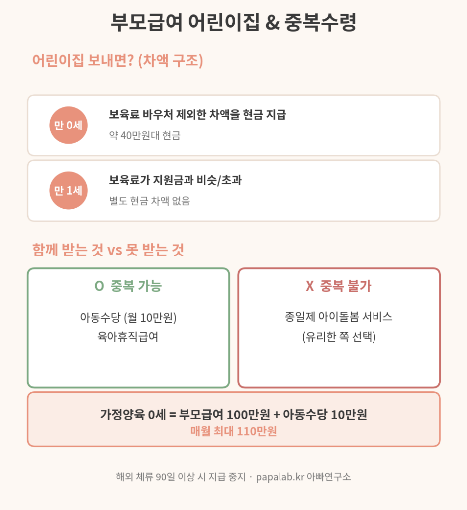 부모급여 중복수령