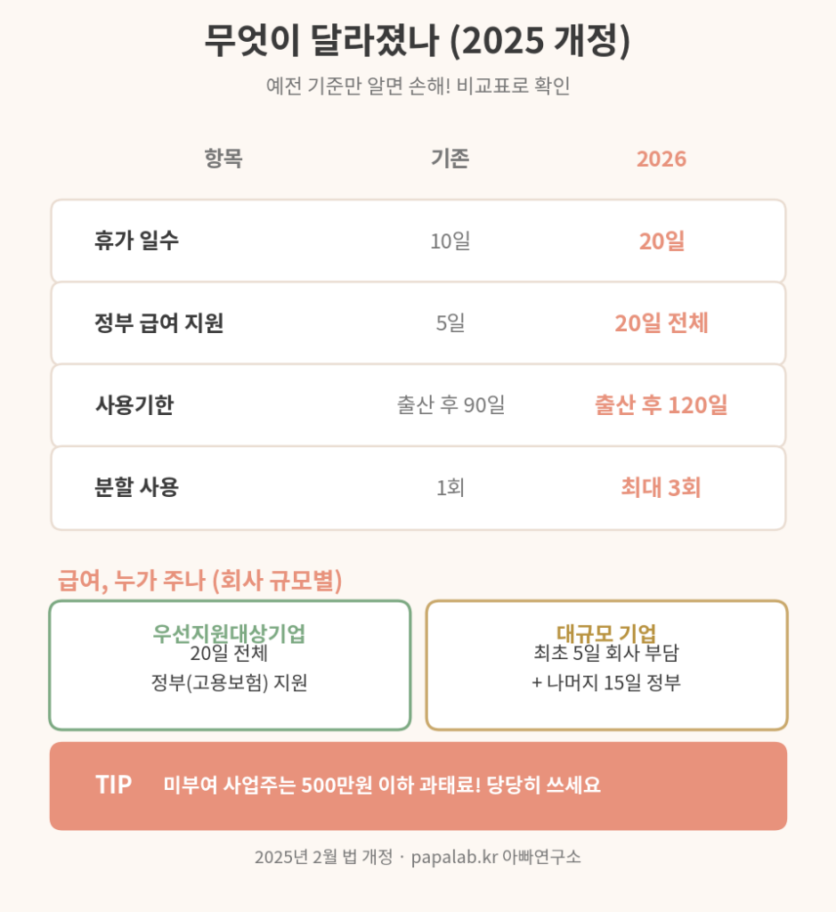 배우자 출산휴가 무엇이 달라졌나