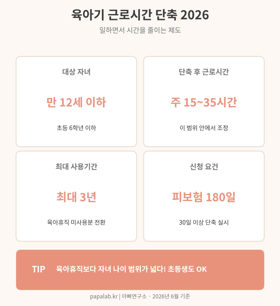 육아기 근로시간 단축 2026