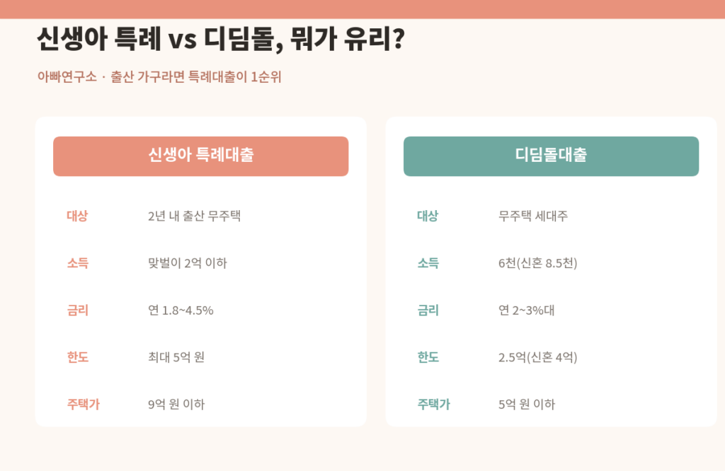디딤돌대출