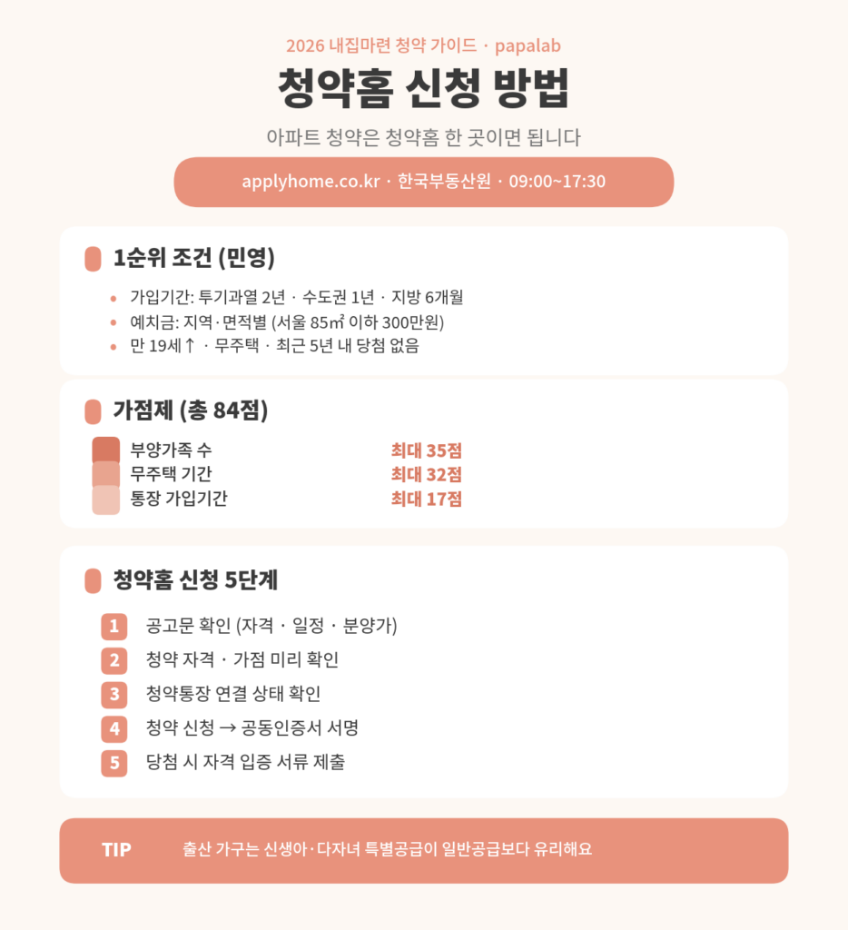 청약홈 신청 방법