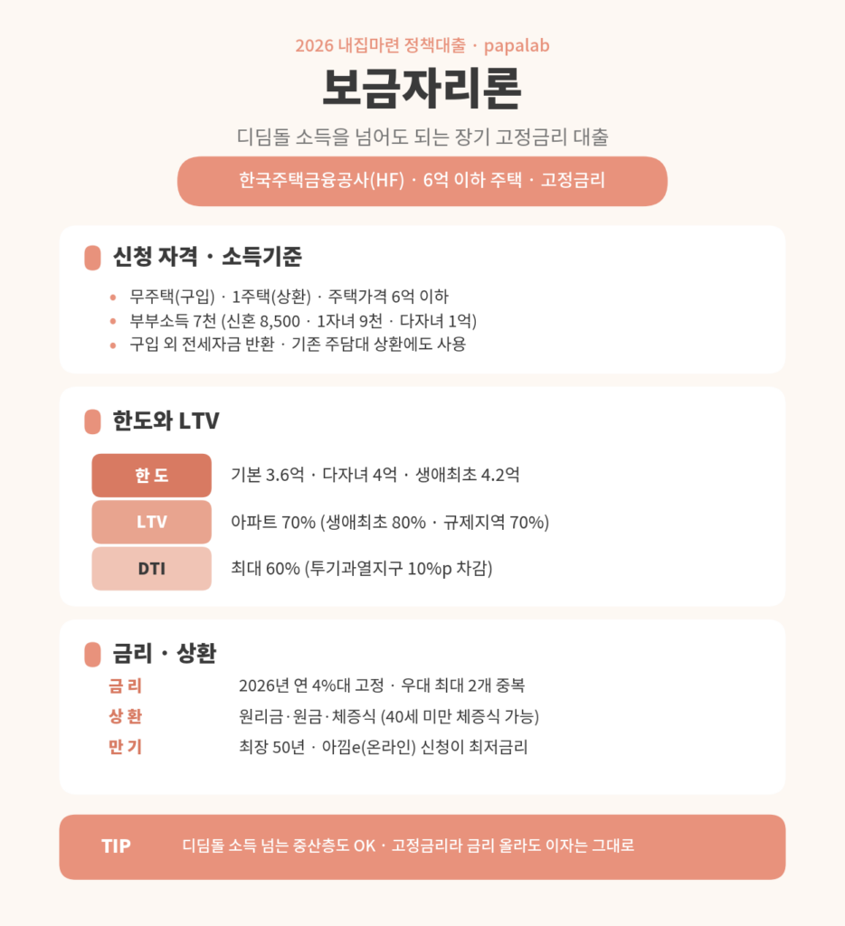 보금자리론