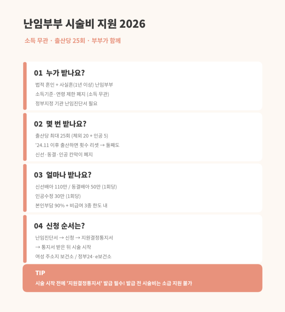 난임부부 시술비 지원 2026
