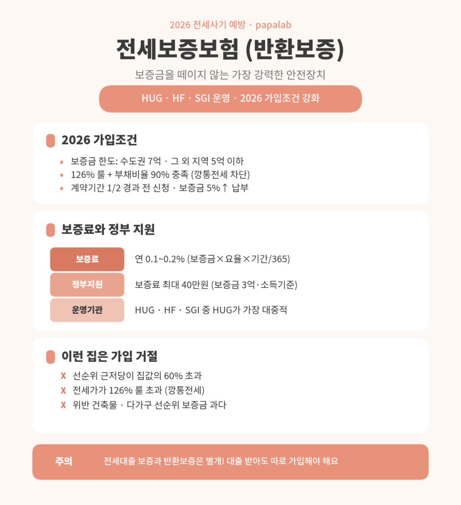 전세보증보험