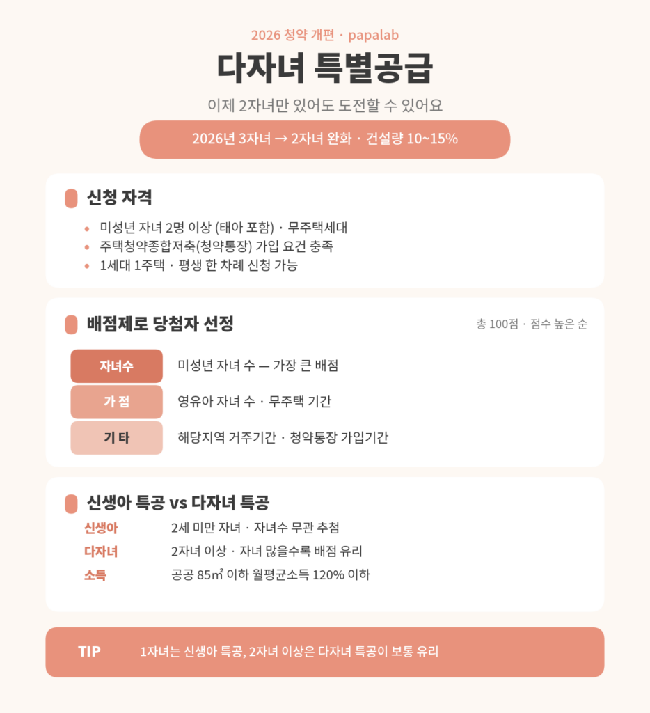 다자녀 특별공급