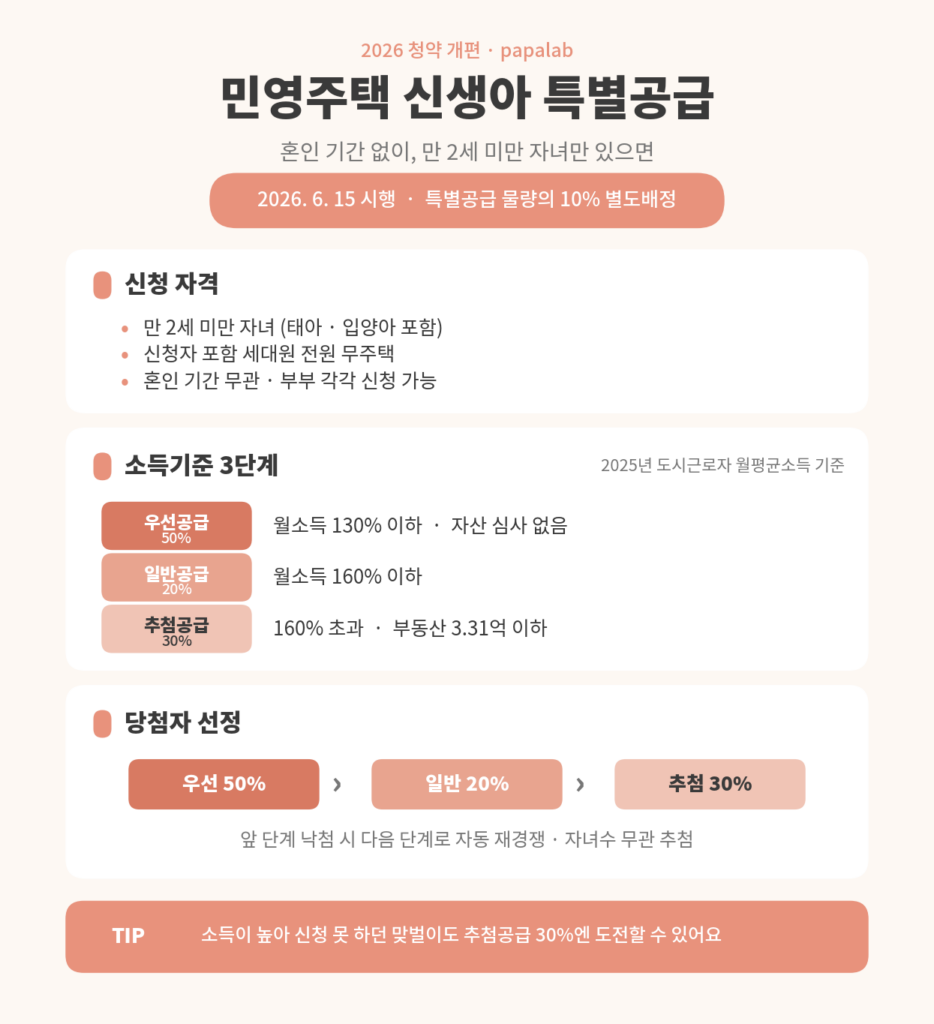 민영주택 신생아 특별공급