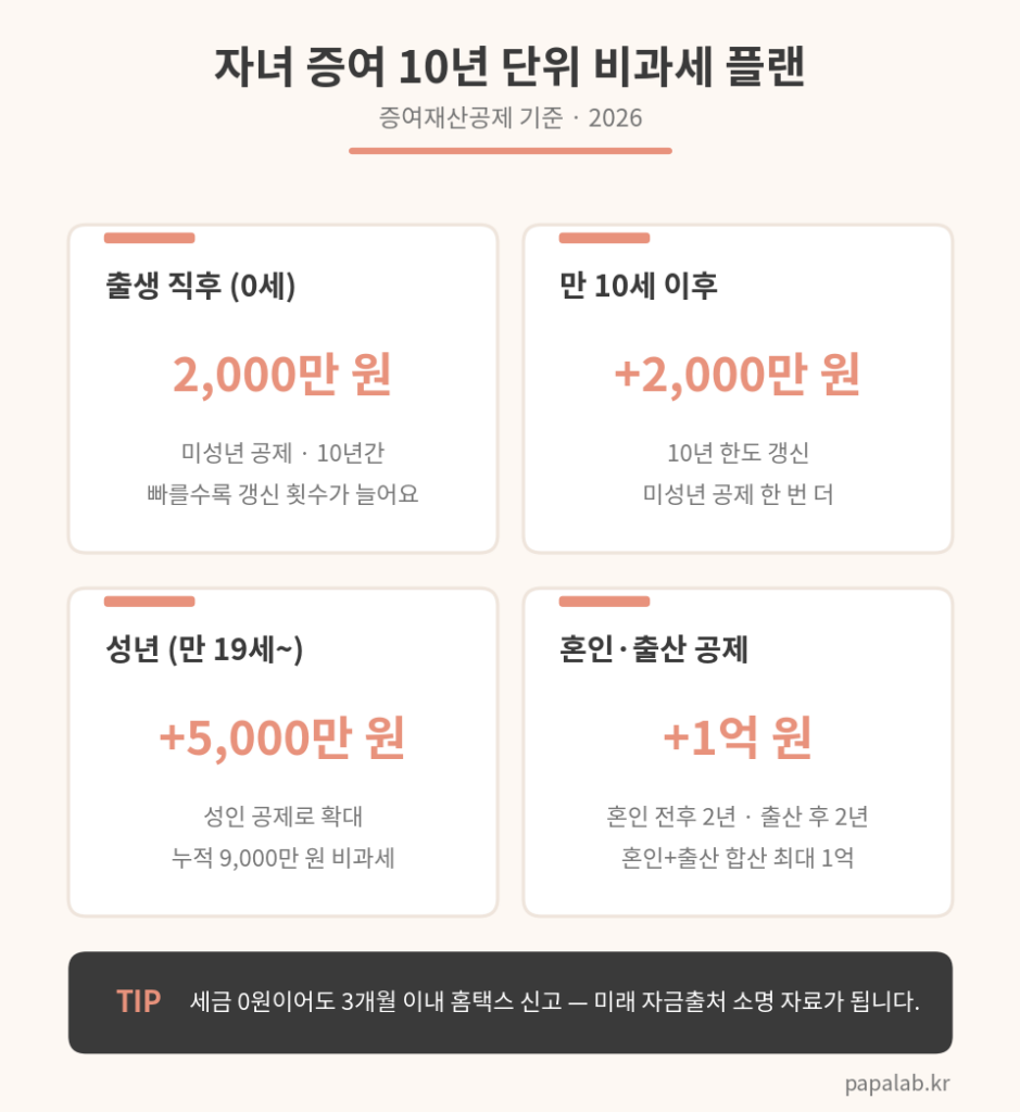 자녀 증여