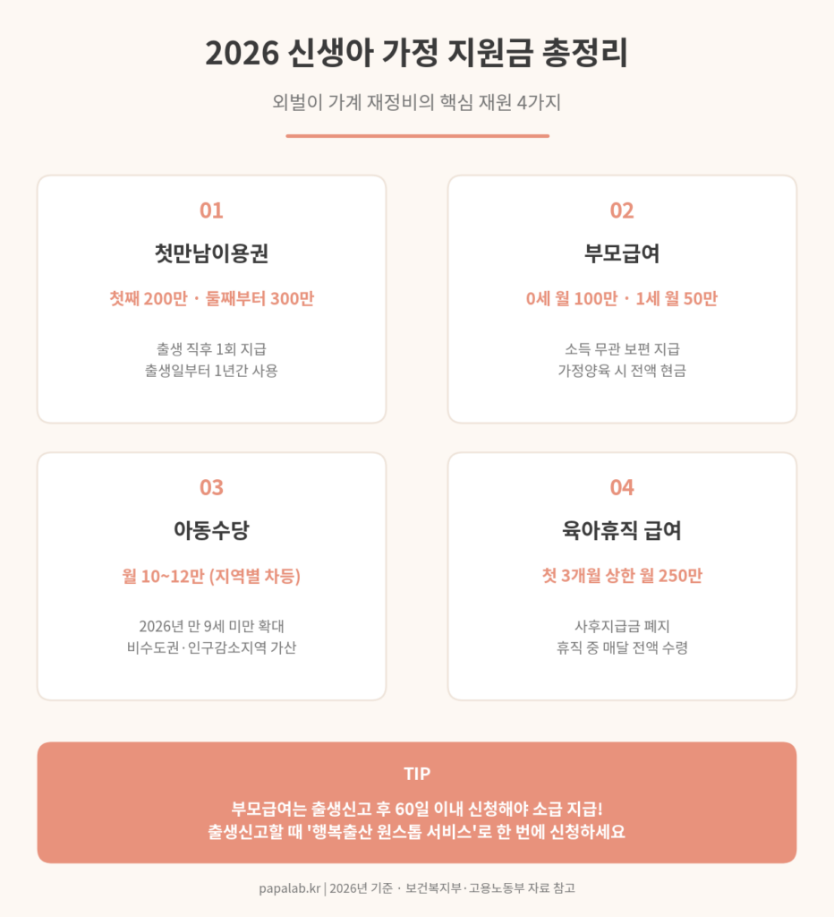2026 신생아 가정 지원금 인포그래픽 — 첫만남이용권 200만원, 부모급여 월 100만원, 아동수당 지역별 차등, 육아휴직 급여 상한 250만원