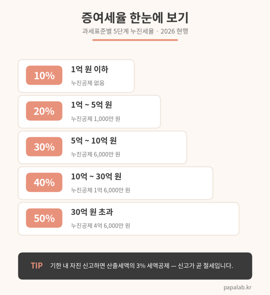 증여세 비과세 증여세율 한눈에 보기