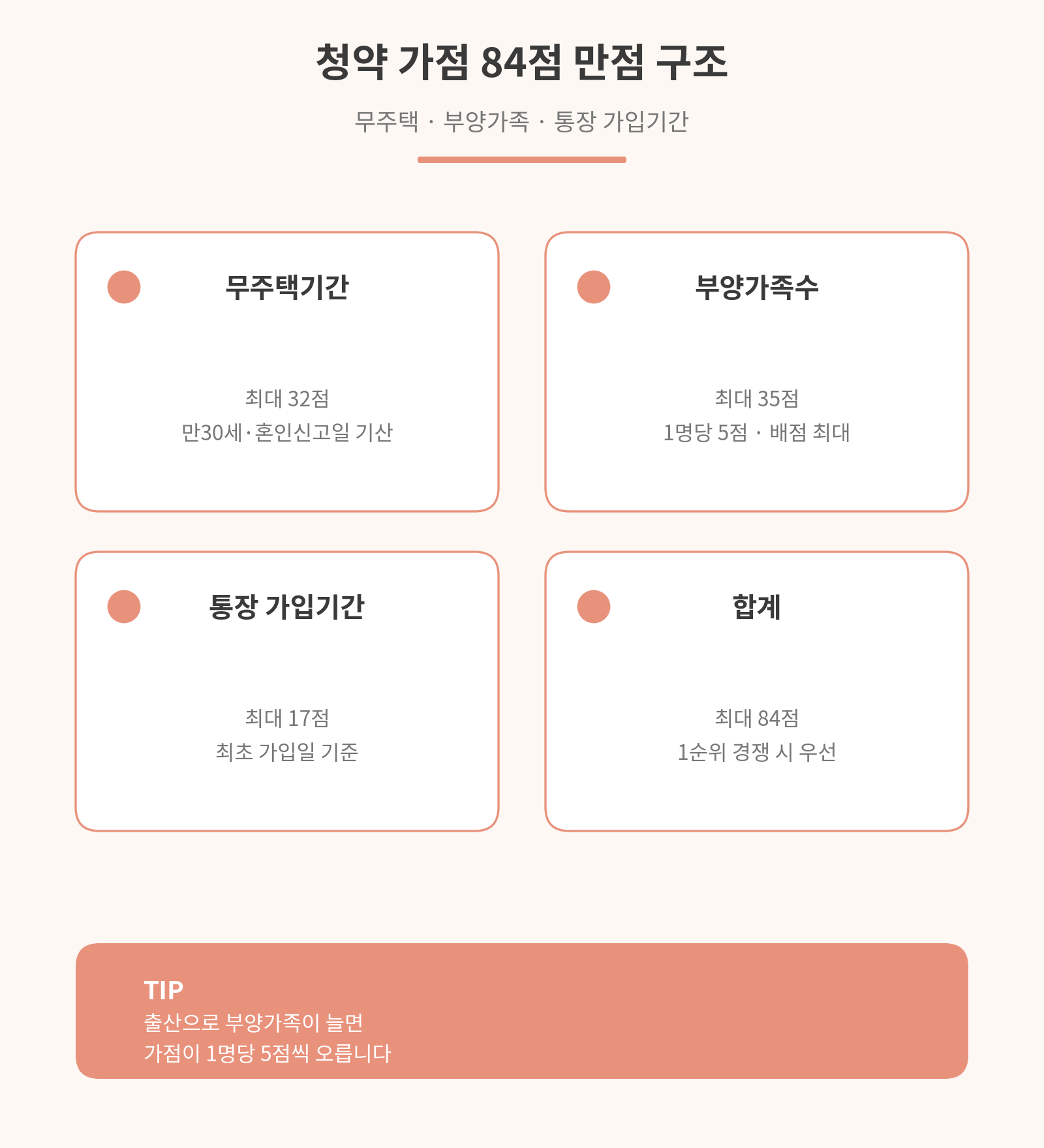 청약 가점