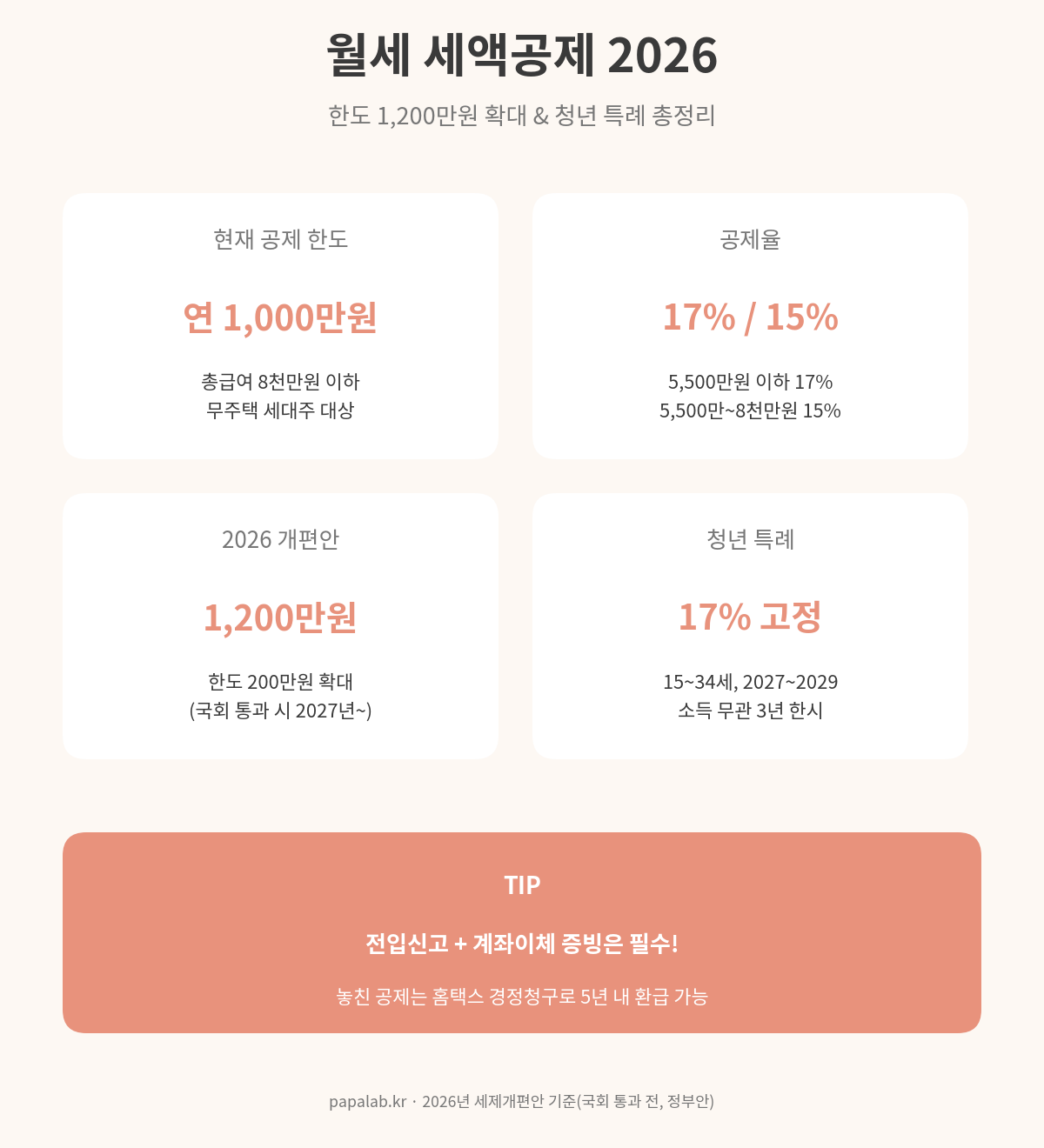 월세 세액공제