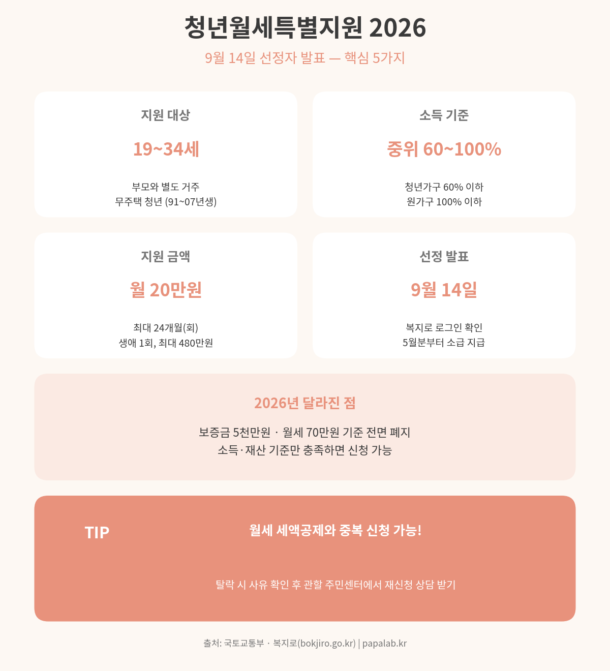 청년월세특별지원